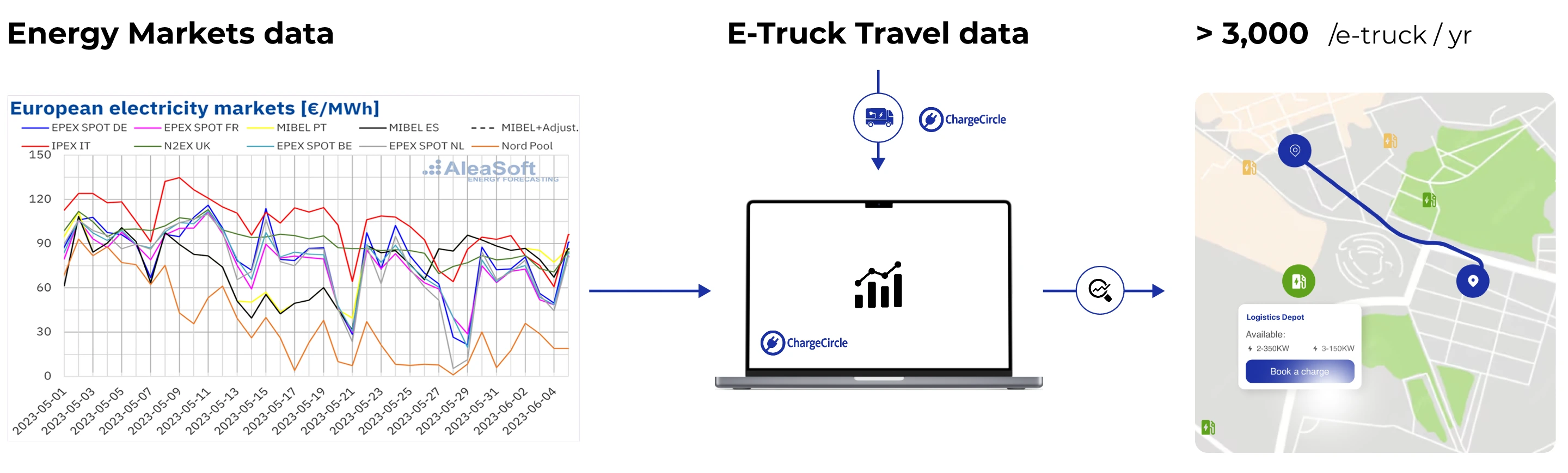 Energy and e-truck travel data